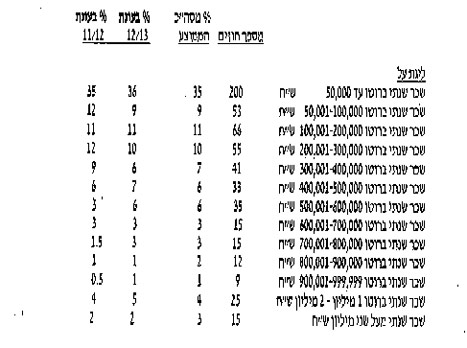 טבלת השכר