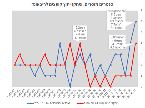 הסנטרים הופכים ורסטיליים