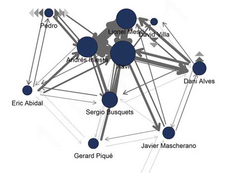 בהשוואה למסירות בין צ'אבי, אינייסטה ומסי בגמר ליגת האלופות בעונת 2010/11