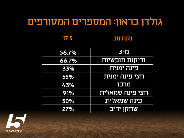 גולדן בראון: המספרים המטורפים
