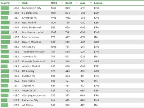 הנזק של הקבוצות באחוזים (CIES)