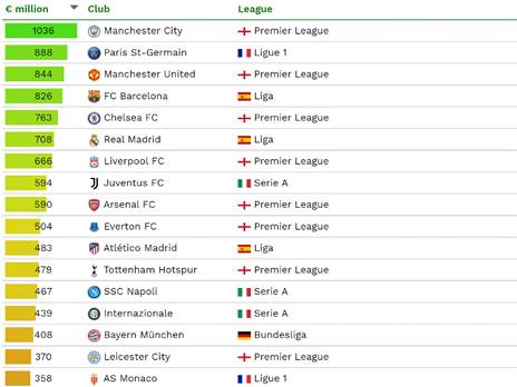 הקבוצות בעל הסגל היקר ביבשת (CIES)