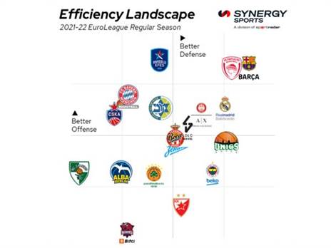 מכבי ת"א במדד היעילות (Euroleague)
