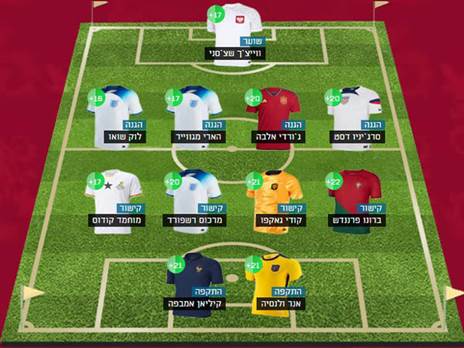 נבחרת המצטיינים בפנטזי מונדיאל עד כה. מי הבאנקר שלכם?