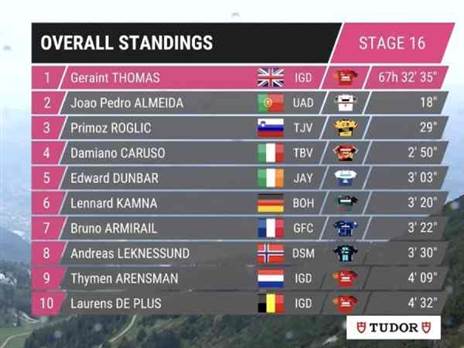 צמרת הדירוג הכללי אחרי 16 קטעים