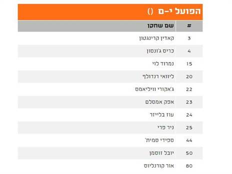 הסגל של הפועל ירושלים