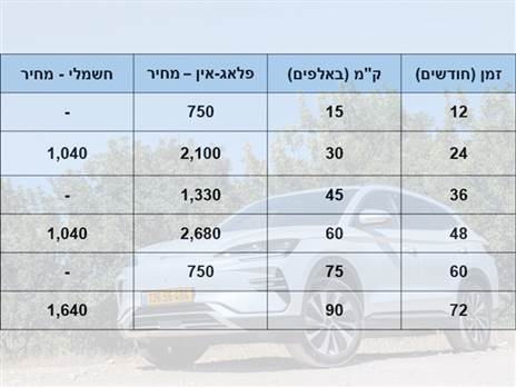 כן, רכב חשמלי זול יותר לאחזקה שוטפת. אבל מה עם ירידת הערך?