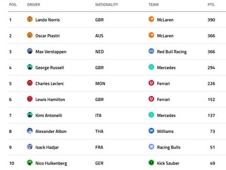 דירוג הנהגים - שני מרוצים לסיום העונה