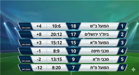 הטבלה הפנימית של הפלייאוף העליון עם הפועל פ“ת