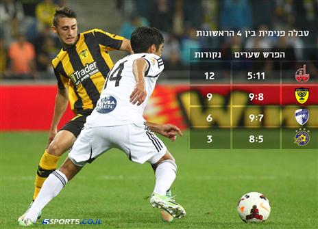 התוצאות של מכבי נגד מקומות 2 עד 4