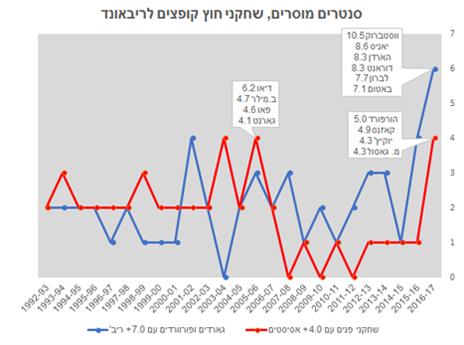 הסנטרים הופכים ורסטיליים
