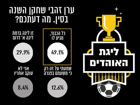 האם זהבי הוא שחקן העונה?