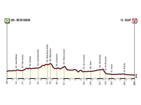 היום השלישי בג'ירו ד'איטליה