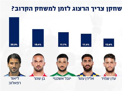 רפאלוב מוביל בשאלה "מי חסר"