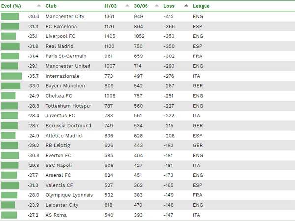 הנזק של הקבוצות באחוזים (CIES)