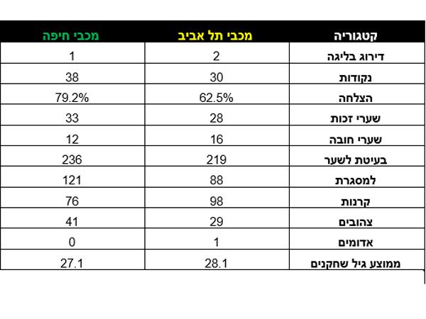 השוואה בין שתי הקבוצות