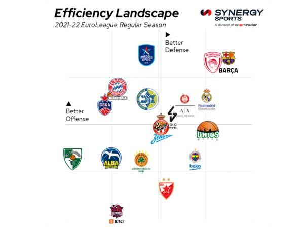 מכבי ת"א במדד היעילות (Euroleague)
