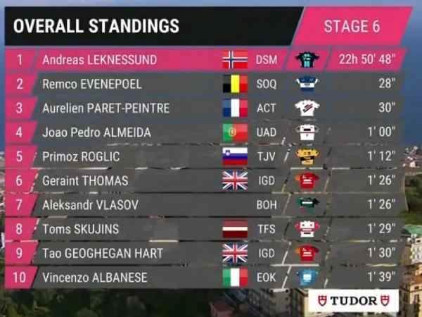 צמרת הדירוג הכללי אחרי 6 קטעים