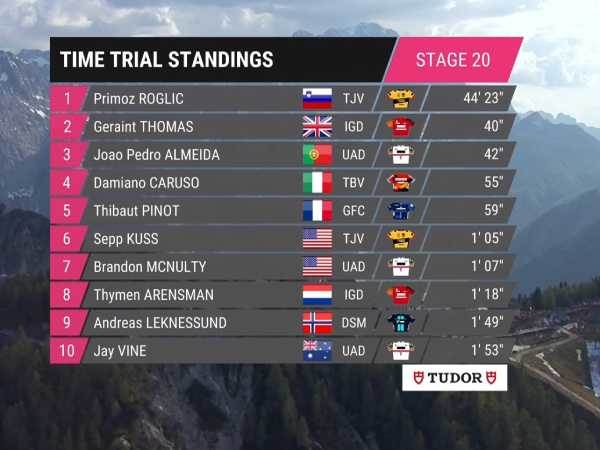 תוצאות הקטע ה-20 בג'ירו