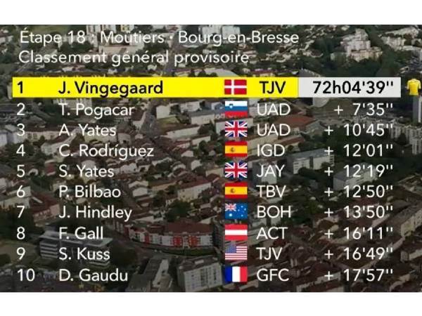 צמרת הדירוג הכללי אחרי 18 קטעים