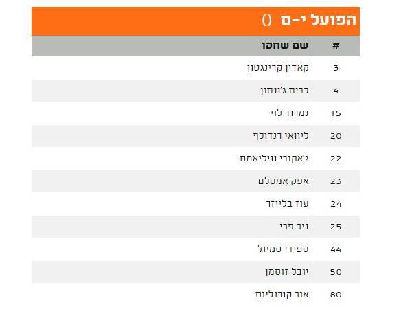 הסגל של הפועל ירושלים