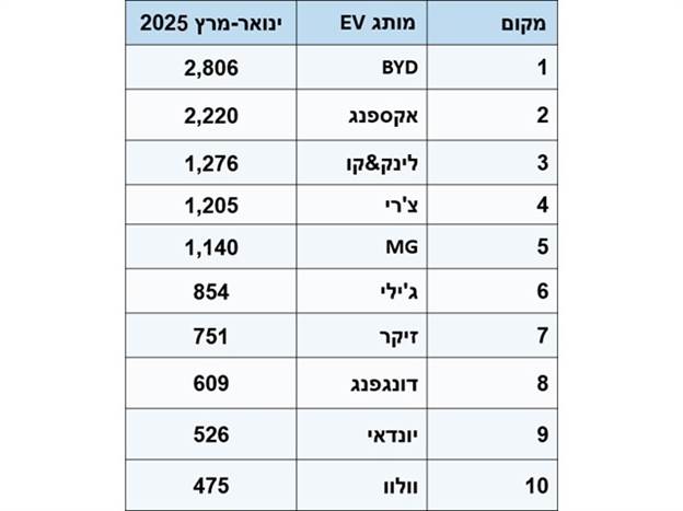 המותגים החשמליים המובילים