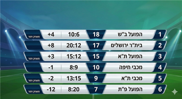 הטבלה הפנימית של הפלייאוף העליון עם הפועל פ“ת