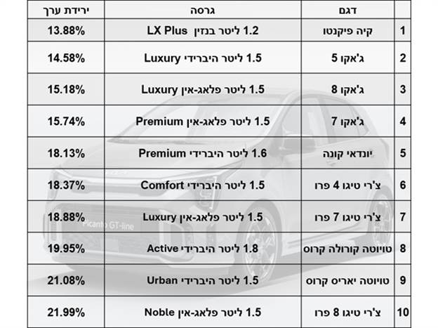 עשרת הדגמים הנמכרים ביותר עפ“י ירידת הערך