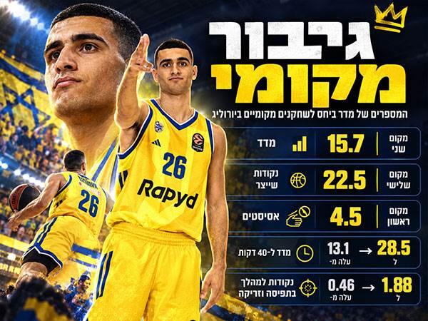 מהמקומיים המובילים ביורוליג (GETTY)