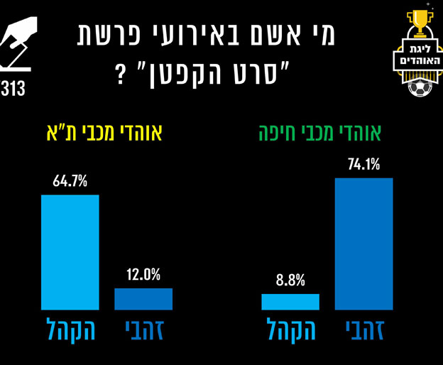 אוהדי מכבי תל אביב גוננו על הכוכב