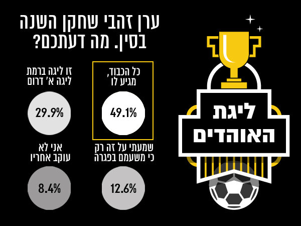 האם זהבי הוא שחקן העונה?