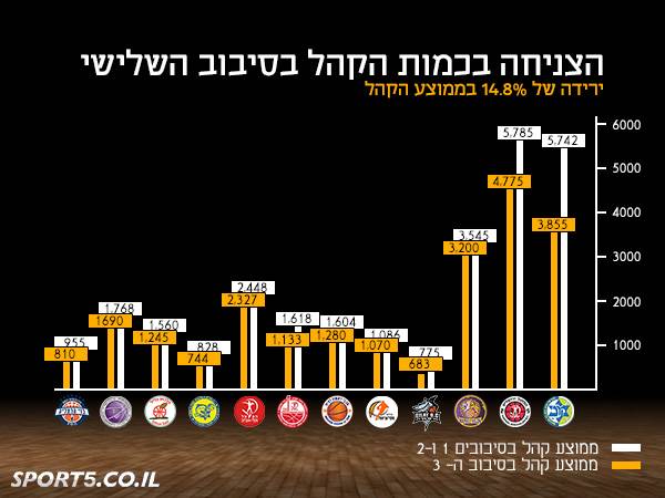 עשו עלינו סיבוב: הצניחה בכמות הקהל בסיבוב השלישי