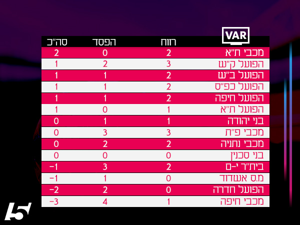 *הנתונים עד המחזור ה-23
