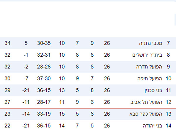 כך נראה הפלייאוף התחתון