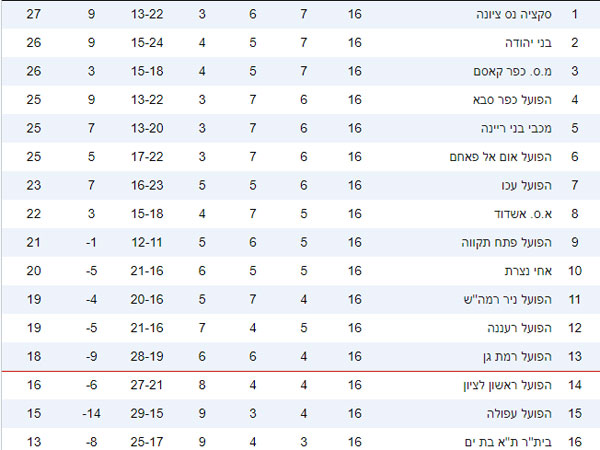 צפוף פה, צפוף. הטבלה במלואה
