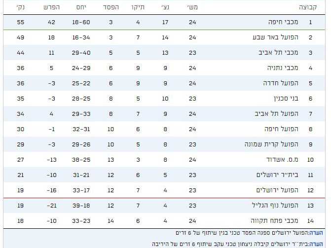 כך נראית טבלת ליגת העל כרגע