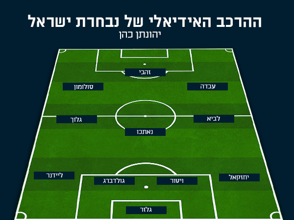 ההרכב של יונתן כהן