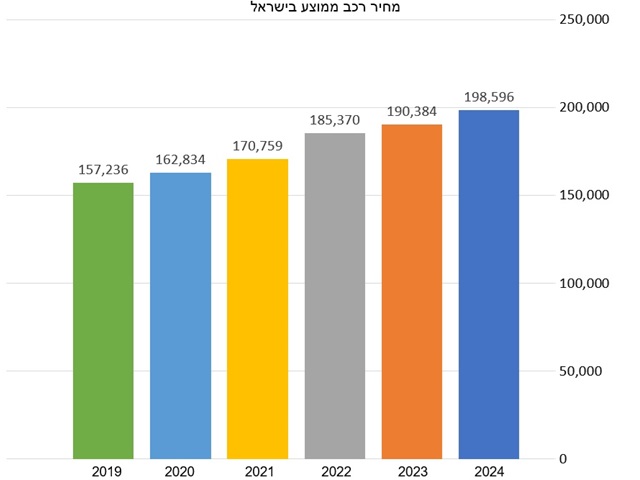 מחיר רכב ממוצע בישראל התייקר מאז 2019 ב-26.3%. מדד המחירים לצרכן עלה "רק" ב-13.2%