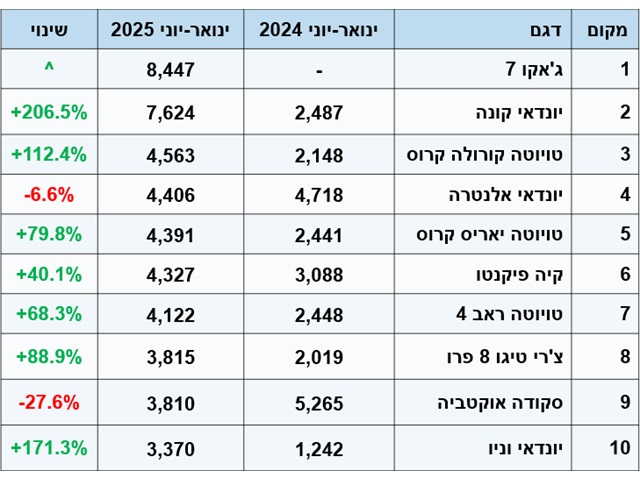 הפעם בעשרת הדגמים הנמכרים ביותר אין אף חשמלית
