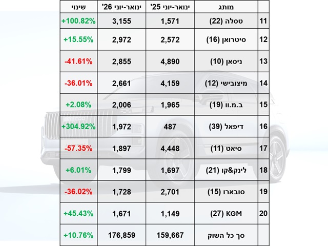 המותגים הנמכרים ביותר בישראל - ינואר-יוני 2026 - העשירייה השנייה