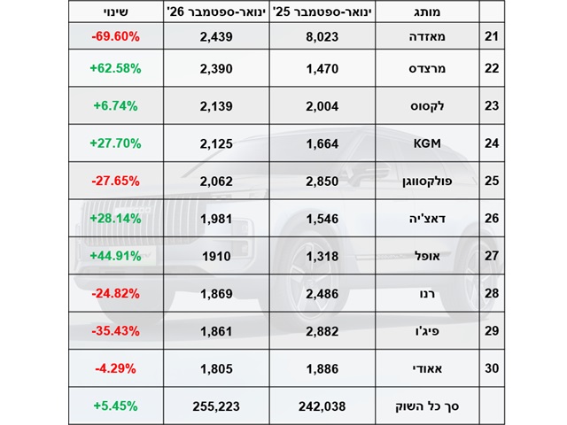 מסירות ינואר-ספטמבר 2026: ומי לא הצליח להתברג ל-20 הראשונים?