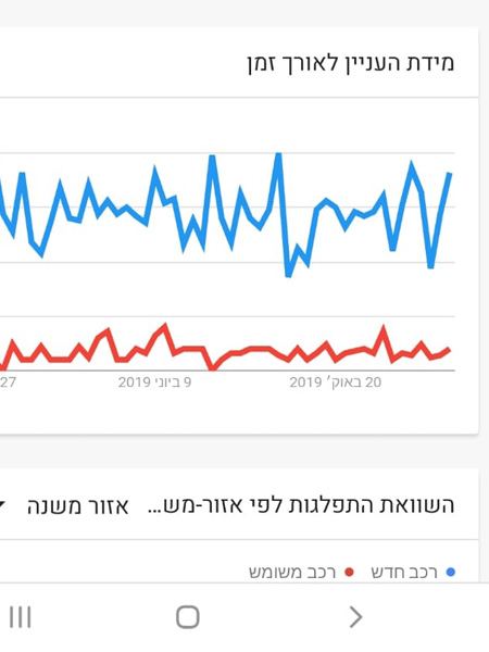 גוגל טרנדס. מנועי המחקר והחיפוש משקפים את הרגלי החיפוש של הגולשים. אין ספק - הרכב המשומש גוסס (צילום: מתוך Google)