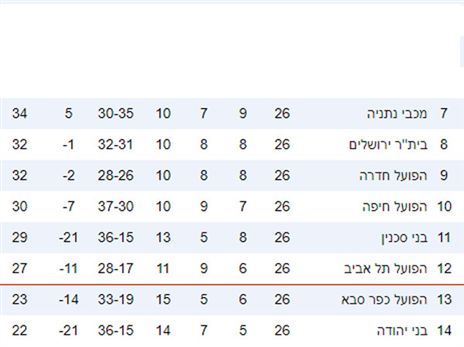 כך נראה הפלייאוף התחתון