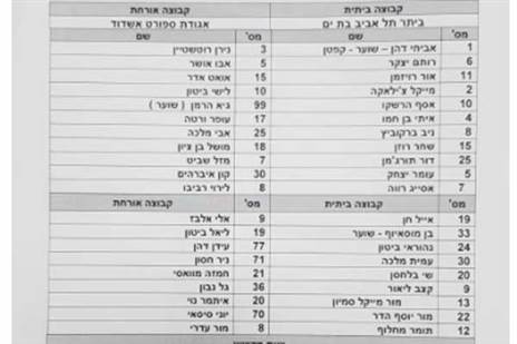 הרכבי הקבוצות