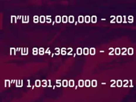 תקציב הספורט יגדל משמעותית