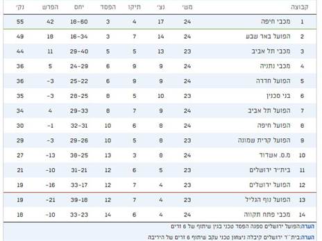 כך נראית טבלת ליגת העל כרגע