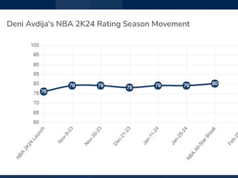 גרף השיפור של דני אבדיה במשחק לאורך השנים