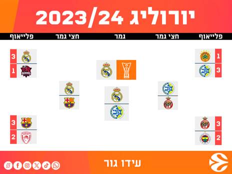 עידו גור, שדר יורוליג