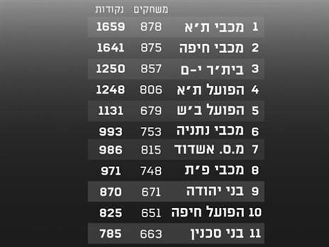 הצמרת