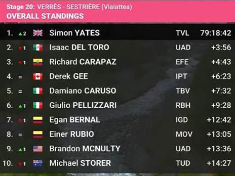 צמרת הדירוג של הג`ירו אחרי 20 שלבים